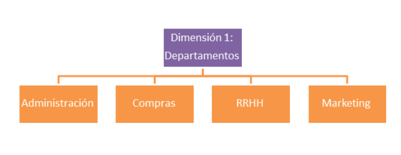 Dimensiones en SAP Business One