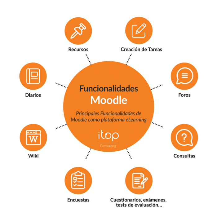 Мудл мгпу. Moodle tsutmb. Moodle USM. Мудл Алмазова. Можно ли реализовать MOOC В Moodle.