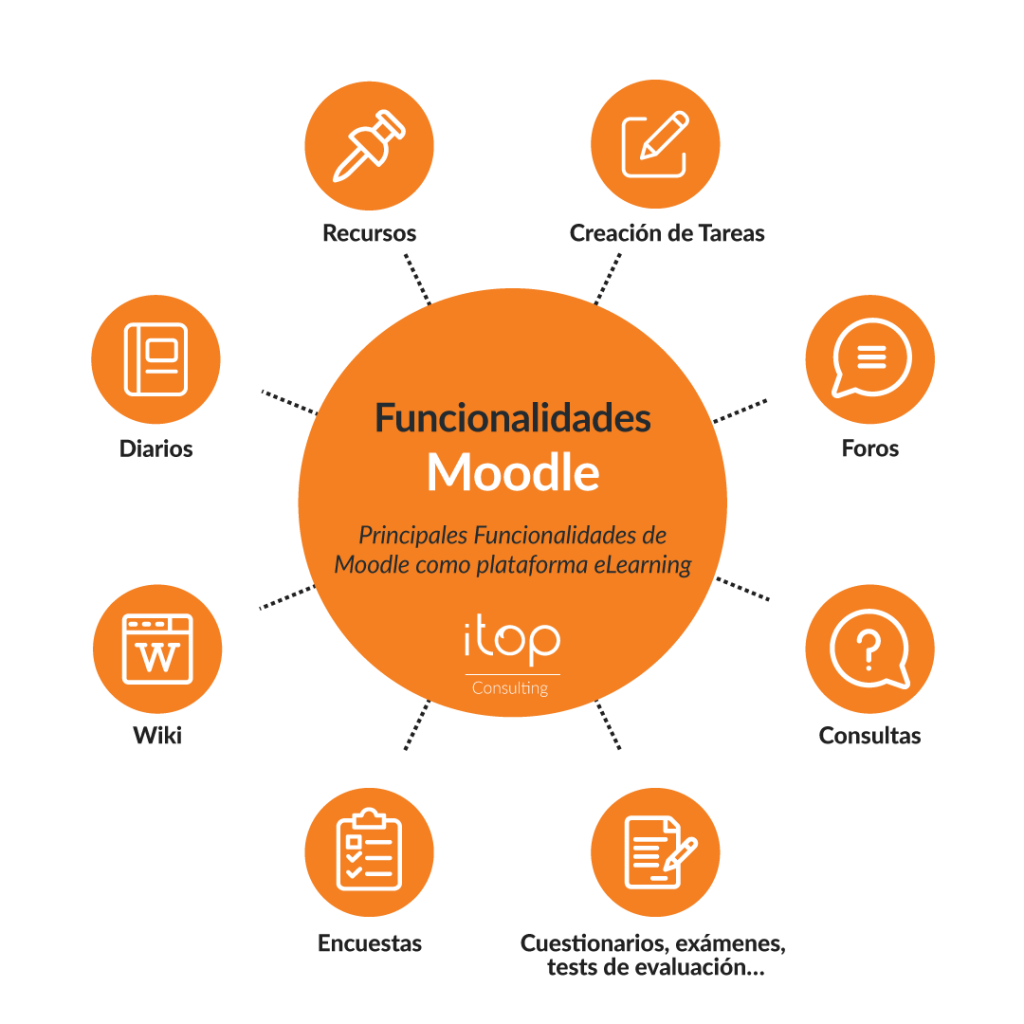 Мудл сзгм. Moodle. Moodle логотип. Moodle cms. Moodle System.